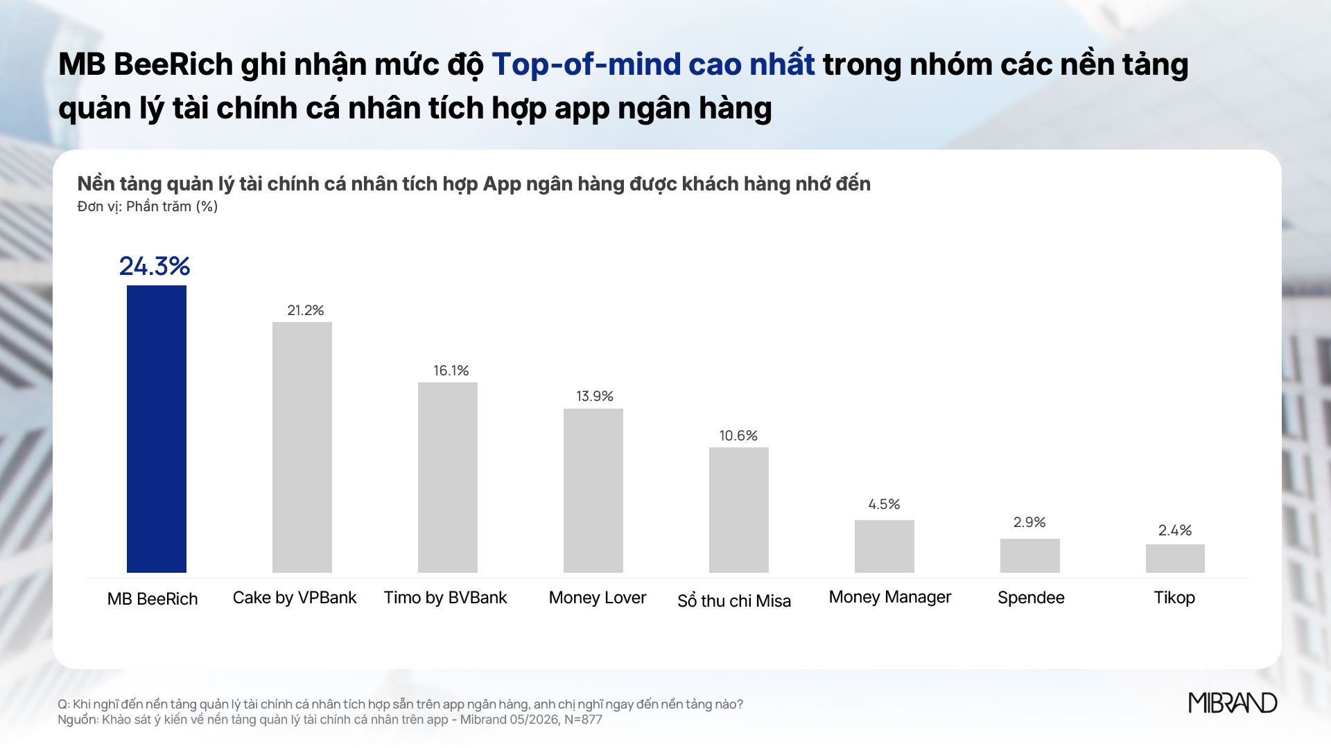 Khảo sát Mibrand: uy tín và an toàn dữ liệu là yếu tố quan trọng trong quản lý tài chính cá nhân