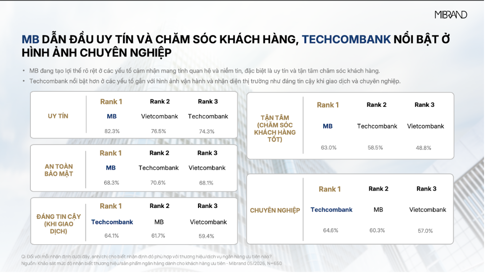 MB khẳng định hình ảnh uy tín, an toàn trong phân khúc Priority Banking