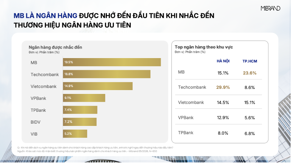 MB khẳng định hình ảnh uy tín, an toàn trong phân khúc Priority Banking
