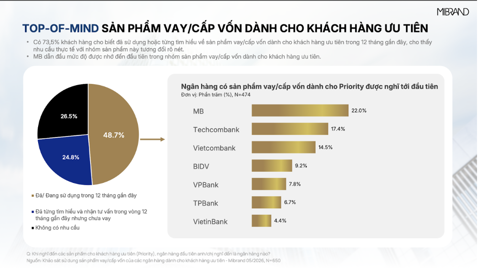 MB khẳng định hình ảnh uy tín, an toàn trong phân khúc Priority Banking