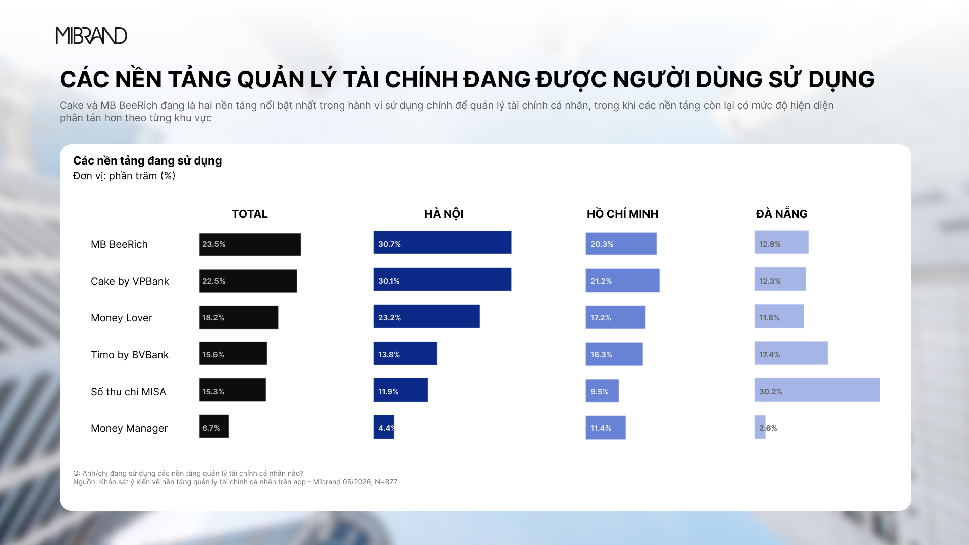Khảo sát Mibrand: uy tín và an toàn dữ liệu là yếu tố quan trọng trong quản lý tài chính cá nhân
